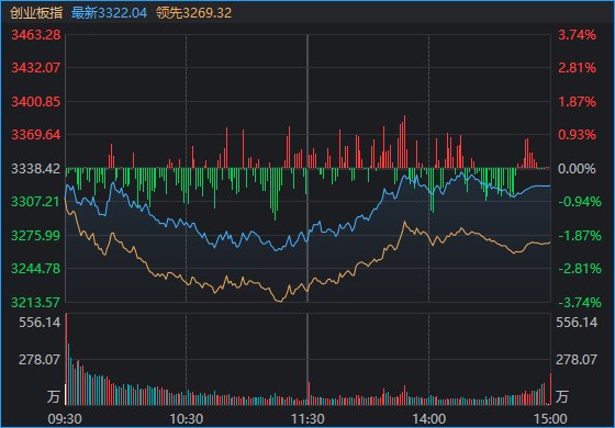 A股放量走“V” 近4900家下跌！多只宽基ETF异动 这些板块逆势领涨