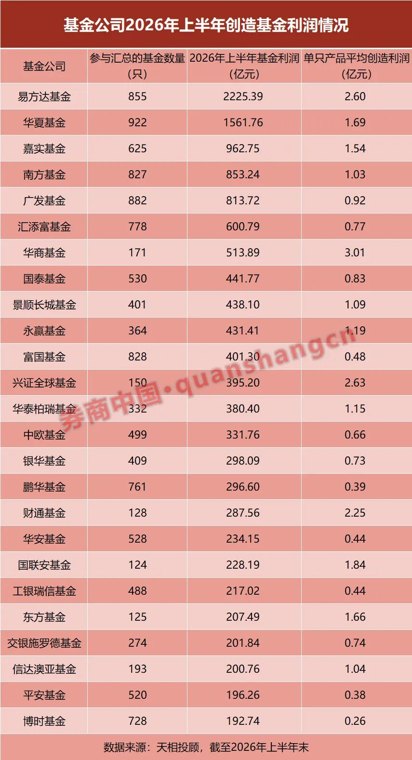 1.73万亿！公募上半年基金利润创历史最佳