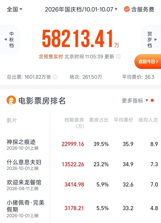 突然火了！小沈阳夫妇电影票房逆袭冲上热搜